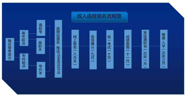 长春工业大学成人函授自学考试报名流程示意图