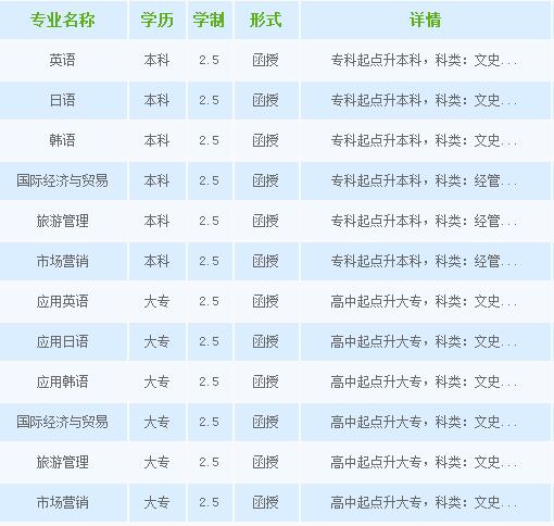 大连外国语大学继续教育学院招生专业