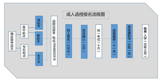 攀枝花学院继续教育学院报名流程