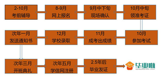 兴安职业技术学院自学考试报名流程