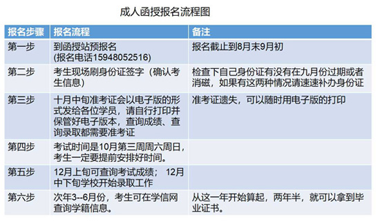 安徽大学成人教育报名流程