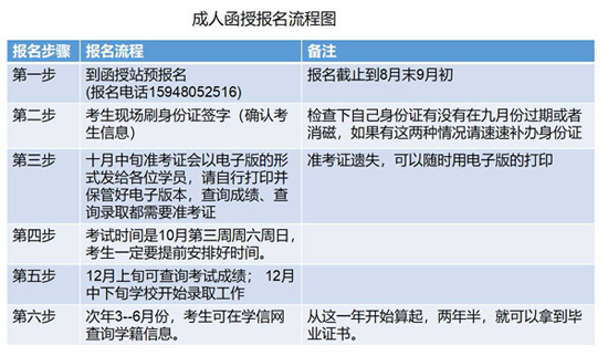 杭州师范大学成人教育报名流程